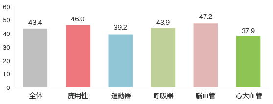 疾患別平均入院日数