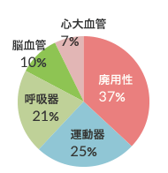 リハビリ対象者の疾患分類 図