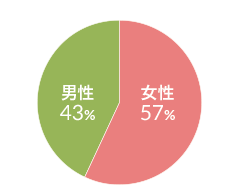 男女比 図