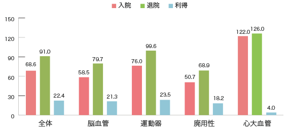 FIM（機能的自立度評価法）による日常生活機能の改善 図