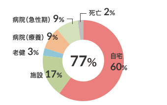 在宅復帰率（n-304） 図