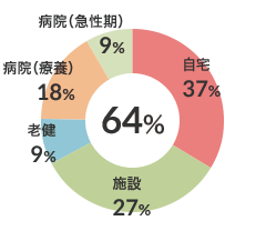 在宅復帰率（n-2） 図