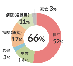 在宅復帰率（n-117） 図