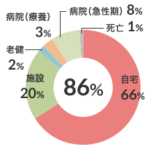 在宅復帰率（n-176） 図