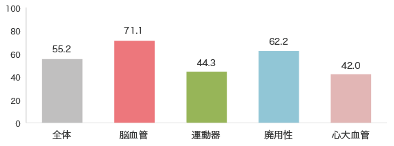 疾患別平均入院日数 図