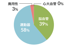 疾患分類 図