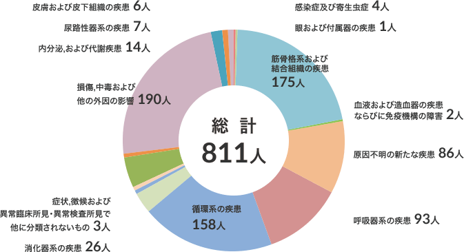 退院患者 疾病別分類(令和4年度)のグラフ
