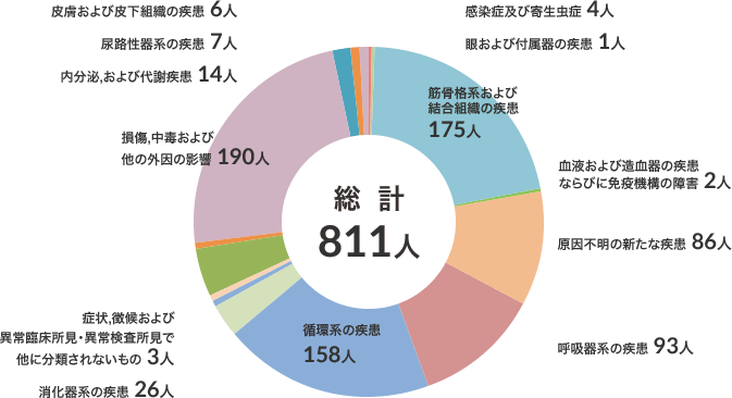 退院患者　疾病別分類（令和4年度）のグラフ