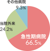 4病棟（回復期リハビリテーション病棟）グラフ