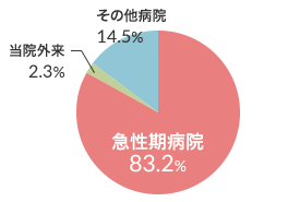 3病棟（一般病棟・亜急性期病床含む）グラフ