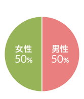 リハビリ対象者の男女比 図