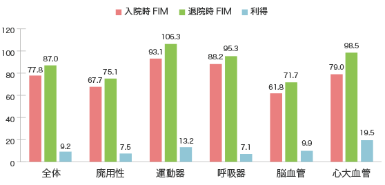 FIM(機能的自立度評価法)による日常生活機能の改善