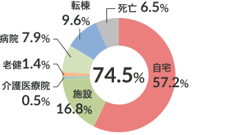 在宅復帰率（n-416） 図