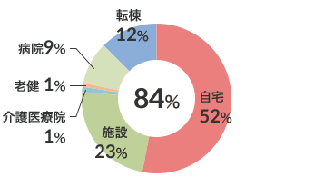 廃用性疾患患者在宅復帰率（n-149） 図