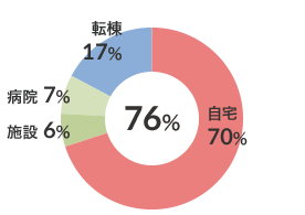 呼吸器疾患患者在宅復帰率（n-71） 図