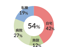 脳血管疾患患者在宅復帰率（n-26） 図