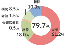 転帰先割合と在宅復帰率（死亡退院を除く） 図