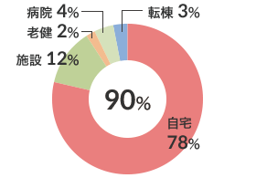 運動器疾患患者在宅復帰率（n-97） 図