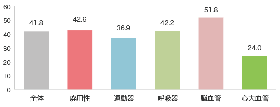 疾患別平均入院日数