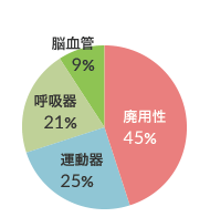 リハビリ対象者の疾患分類 図