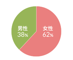 男女比 図