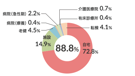 在宅復帰率（n-268） 図