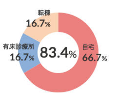 在宅復帰率（n-6） 図
