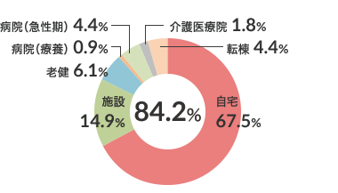 在宅復帰率（n-114） 図