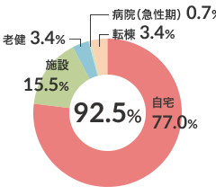 在宅復帰率（n-148） 図