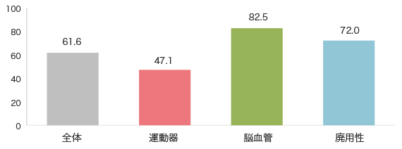 疾患別平均入院日数 図