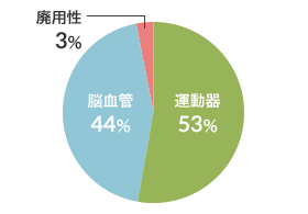 疾患分類 図