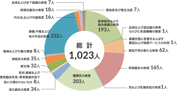 退院患者 疾病別分類(令和5年度)のグラフ