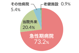 東4病棟（一般病棟・亜急性期病床含む）グラフ