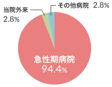 西3病棟（回復期リハビリテーション病棟）グラフ