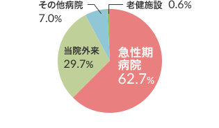 西4病棟グラフ