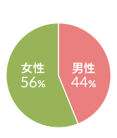 リハビリ対象者の男女比 図