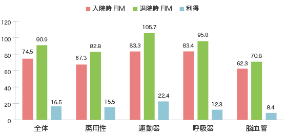 FIM(機能的自立度評価法)による日常生活機能の改善
