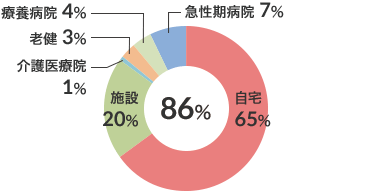 在宅復帰率（n-548） 図