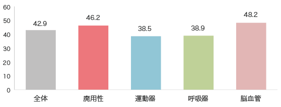 疾患別平均入院日数