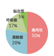 リハビリ対象者の疾患分類 図