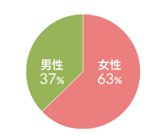 男女比 図