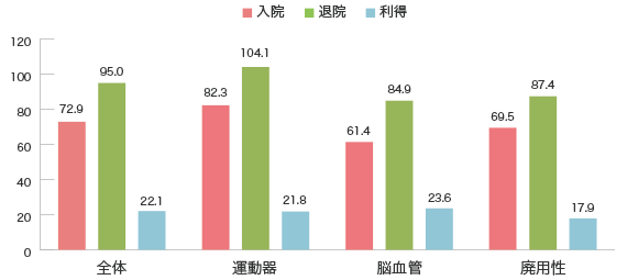 FIM(機能的自立度評価法)による日常生活機能の改善 図