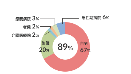 在宅復帰率（n-268） 図