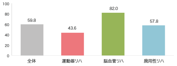 疾患別平均入院日数 図