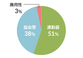 疾患分類 図