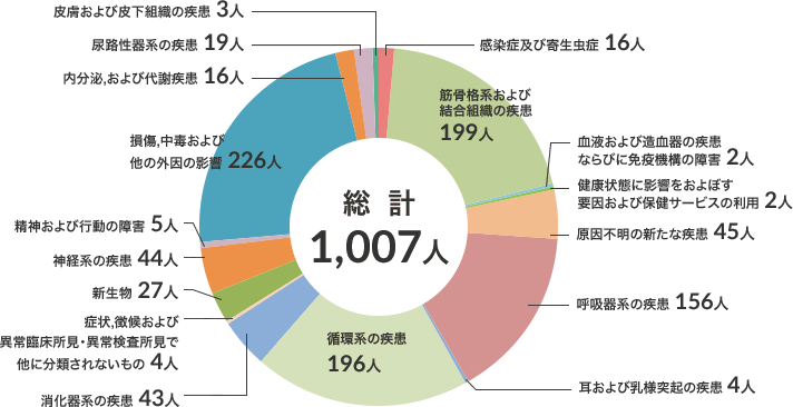 退院患者　疾病別分類（令和6年度）のグラフ