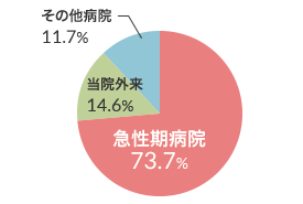 東4病棟（地域包括ケア病棟・回復期リハ病棟含む）グラフ