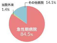 西3病棟（回復期リハビリテーション病棟）グラフ