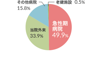 西4病棟（地域包括ケア病棟）グラフ
