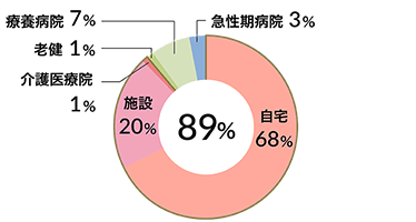 在宅復帰率(n-299) 図